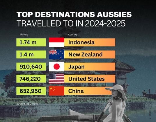 Indonesia Tetap Jadi Destinasi Favorit Wisatawan Australia