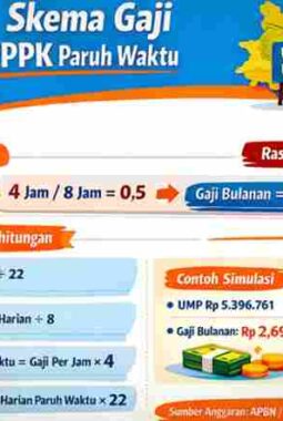 Bocoran Simulasi Gaji PPPK Paruh Waktu 2026: Mengacu UMP dan UMK!