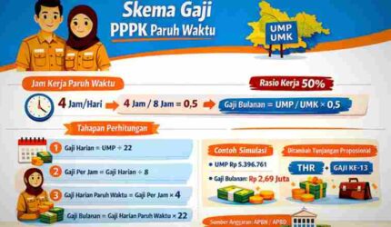 Gaji PPPK Paruh Waktu 2026