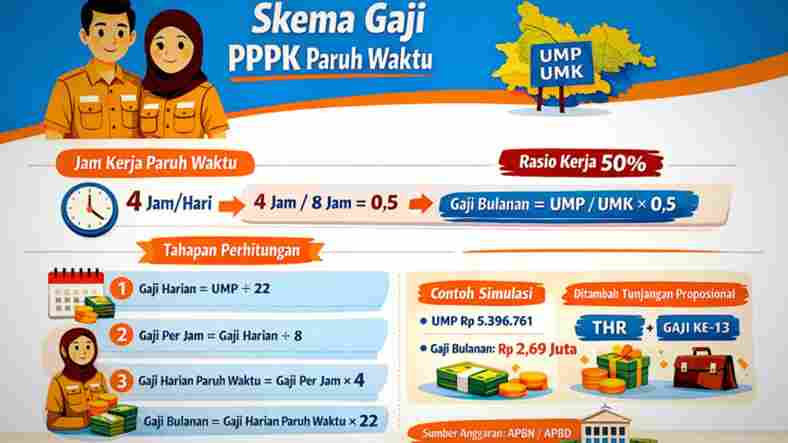 Bocoran Simulasi Gaji PPPK Paruh Waktu 2026: Mengacu UMP dan UMK!