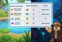 Rahasia Cuan Cepat! Daftar Harga Ikan Fish It Roblox dan Lokasi Spot Terbaik 2026 (Foto: AI)