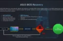 Ilustrasi fitur ASUS BIOS Recovery yang dirancang untuk membantu mendeteksi dan memulihkan kerusakan BIOS pada perangkat.(DOK. ASUS)