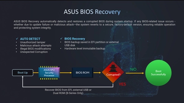 Ilustrasi fitur ASUS BIOS Recovery yang dirancang untuk membantu mendeteksi dan memulihkan kerusakan BIOS pada perangkat.(DOK. ASUS)